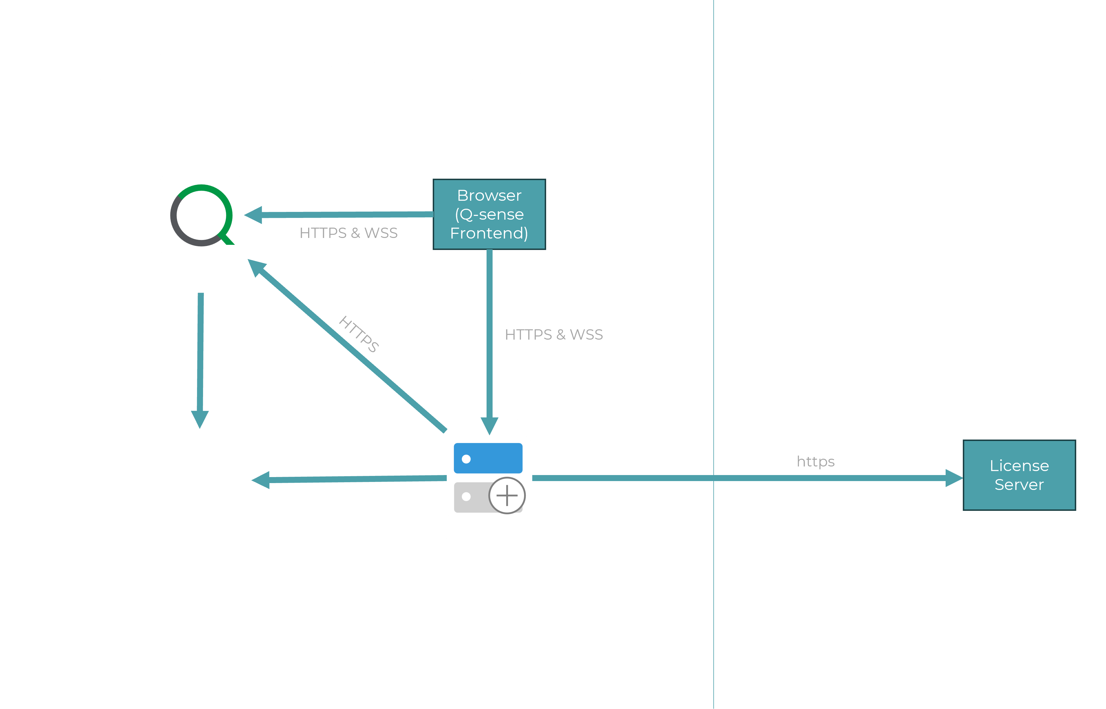 Architecture OnPrem
