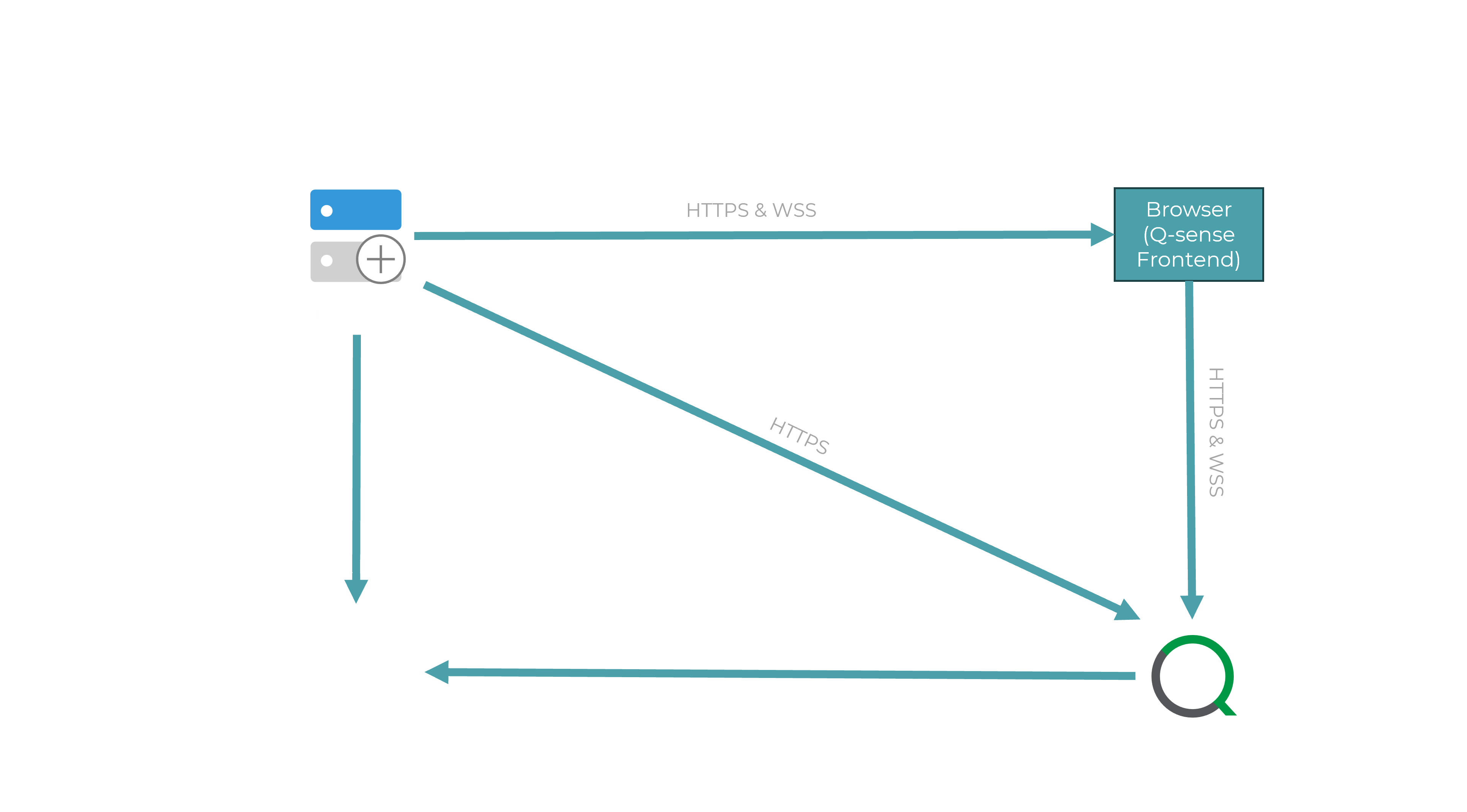 Architecture Saas